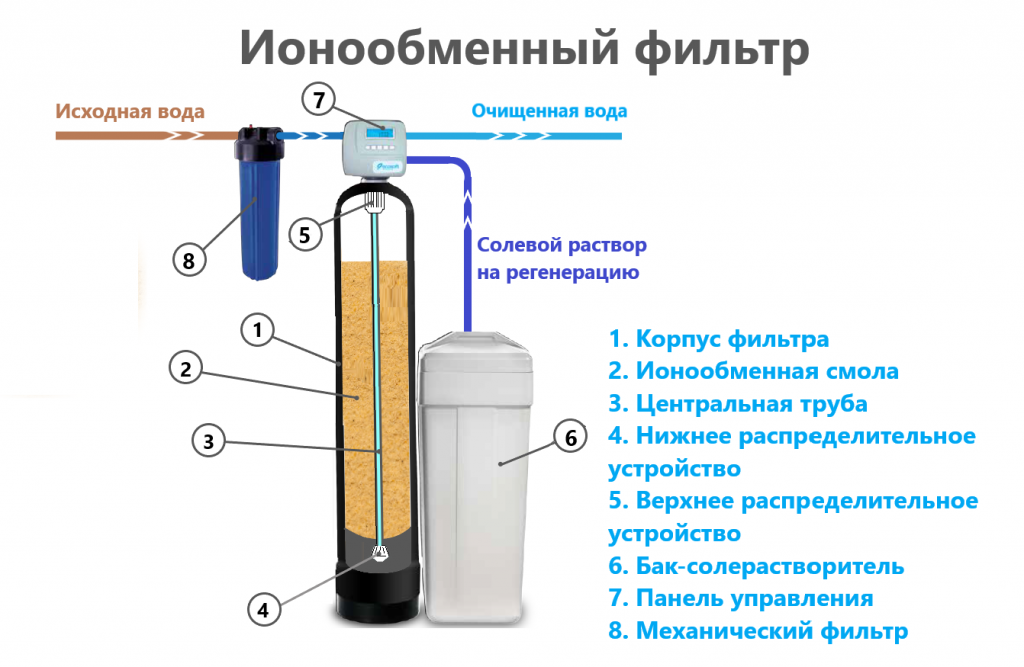 Устройство для обмена. Ионообменный фильтр для умягчения воды схема. Схема умягчения воды ионообменная смола. Ионный фильтр схема. Схема очистки воды с ионообменным фильтром.