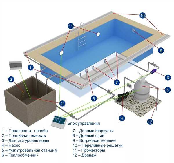 Как построить бетонный бассейн своими руками?