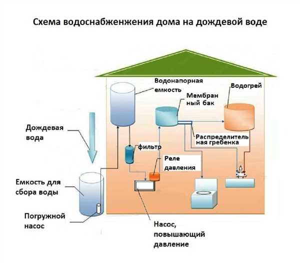 Системы водоотведения