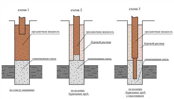 Основные этапы цементирования скважин и их последовательность