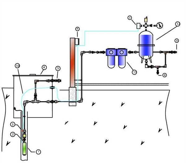 3. Размещение водопроводных труб