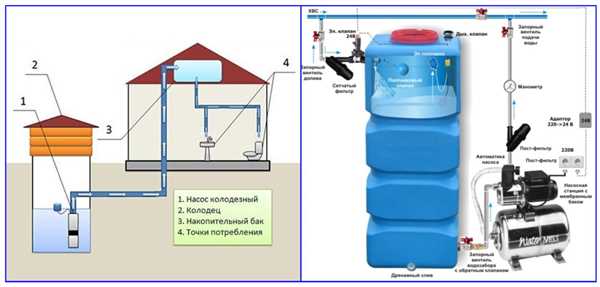 Установка и подключение системы водоснабжения из колодца