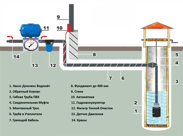 Преимущества установки стационарного зимнего водопровода