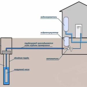 Как обеспечить водоснабжение в частном доме: источник и подача воды в дом