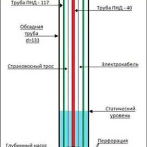 Обзор и сравнение всех видов подходящих труб для скважины