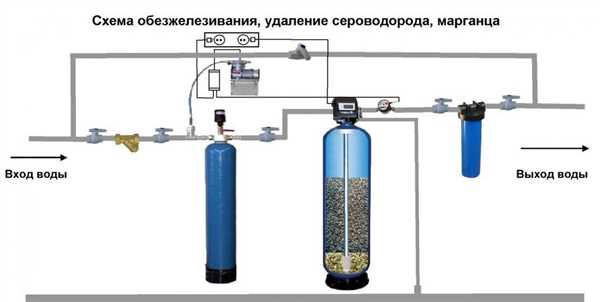 Как убрать железо из воды в скважине