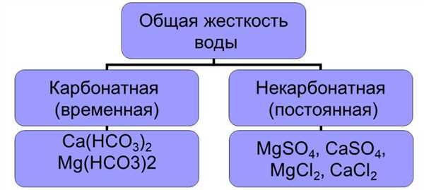 Причина образования некарбонатной жесткости воды