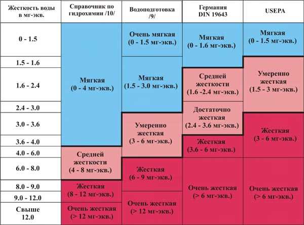 Химический состав некарбонатной жесткости воды