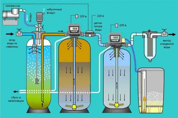 Методы очистки воды: как выбрать наиболее эффективный способ