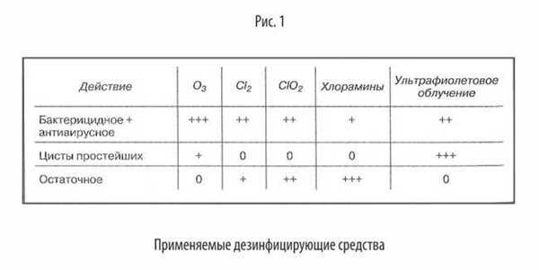 3. Биологические методы очистки воды: