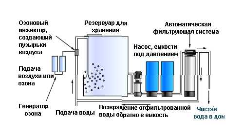 1. Физические методы очистки воды: