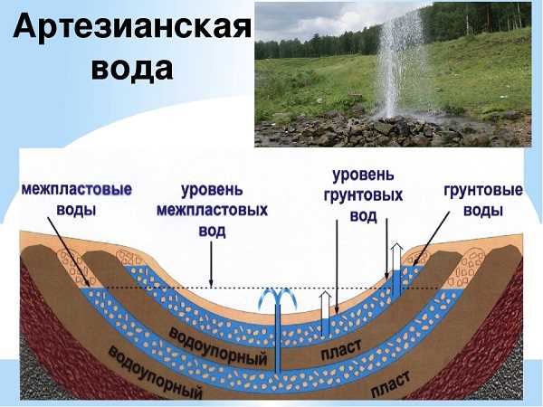 Природные свойства артезианской воды