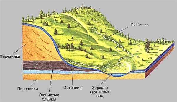 Качественные характеристики артезианской воды