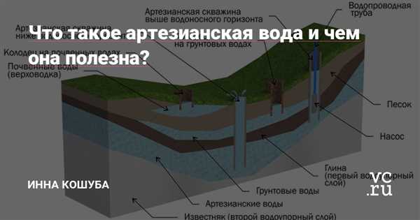 Происхождение артезианской воды