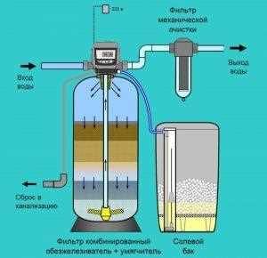 Надежный и эффективный фильтр от кальция для повышения качества скважинской воды