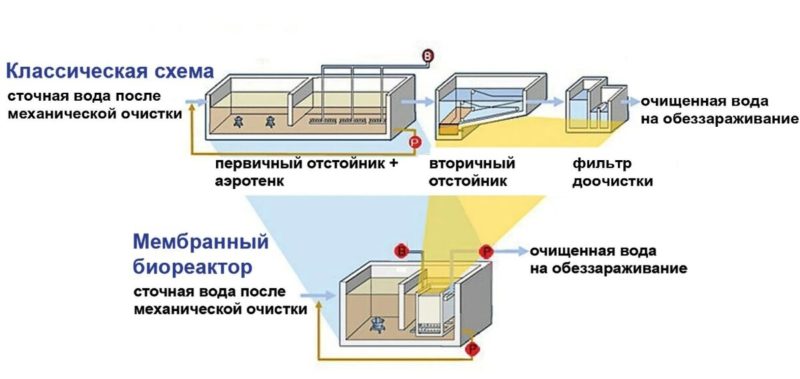 Специальные методы улучшения качества воды